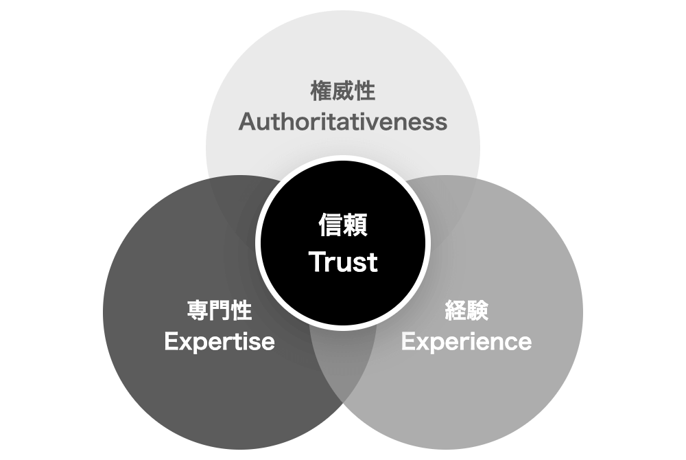 信頼（Trust）・権威性（Authoritativeness）・専門性（Expertise）・経験（Experience）の4つの円が重なり合うベン図