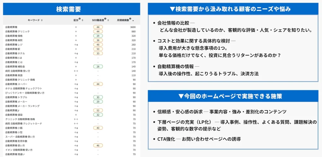 自動精算機のキーワード検索結果画面と、そこから読み取れる顧客のニーズや悩み、実施できる施策